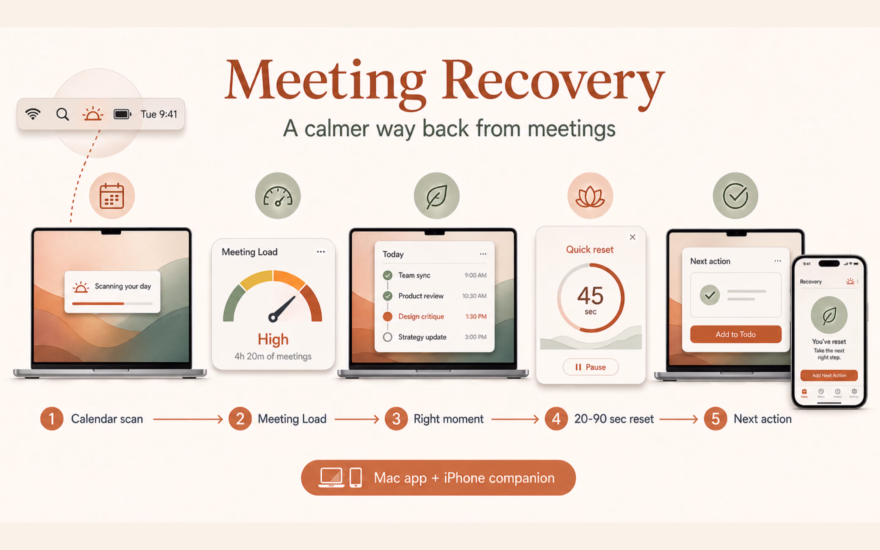 How it works infographic — pick the calendars, let it watch the day, take the reset that fits