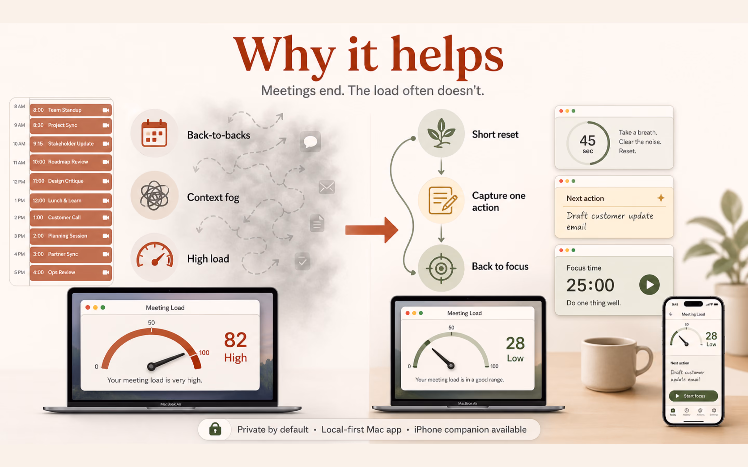 Why it helps: back-to-backs, context fog, and high load before a reset; short reset, capture one action, back to focus after — Meeting Load drops from 82 high to 28 low